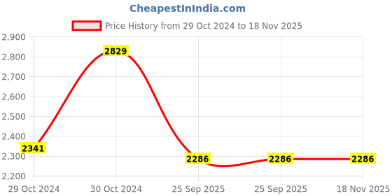 moglix.com Windek 4001 Heavy Duty Tyre Inflator With Advanced Design, Speedy Inflation Air Pump Compatible With All Bike &a; Car (Silver) windek Price History Graph from 29 Oct 2024 to 18 Nov 2025