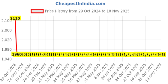 moglix.com Windek Digital Tire Inflator windek Price History Graph from 29 Oct 2024 to 18 Nov 2025