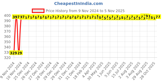 moglix.com Winted Polyester UV &a; Water Resistant Bike Body Cover for Bajaj DTS i, WIN-P-079 winted Price History Graph from 9 Nov 2024 to 2 Nov 2025