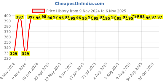 moglix.com Winted Polyester UV &a; Water Resistant Bike Body Cover for Hero Honda Cd Dawn, WIN-P-042 winted Price History Graph from 9 Nov 2024 to 2 Nov 2025