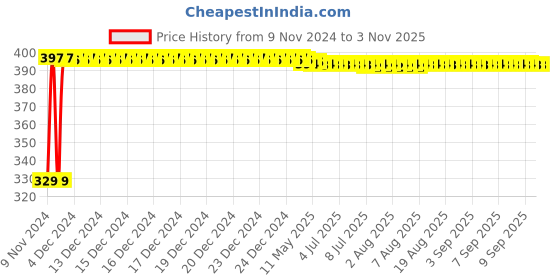 moglix.com Winted Polyester UV &a; Water Resistant Bike Body Cover for Hero Splendor Plus, WIN-P-015 winted Price History Graph from 9 Nov 2024 to 2 Nov 2025