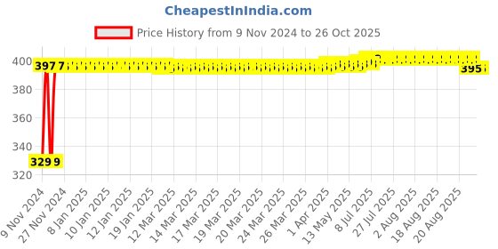 moglix.com Winted Polyester UV &a; Water Resistant Bike Body Cover for Mahindra Pantero, WIN-P-120 winted Price History Graph from 9 Nov 2024 to 26 Oct 2025