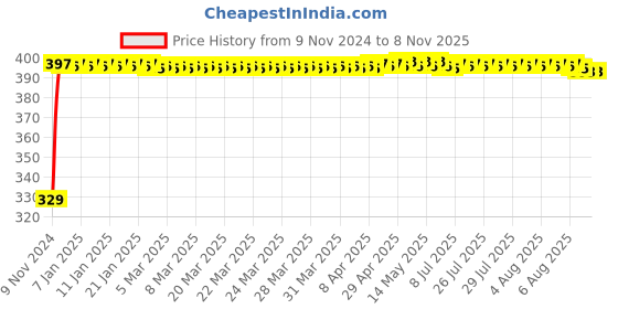 moglix.com Winted Polyester UV &a; Water Resistant Bike Body Cover for TVS Apache RTR 160, WIN-P-004 winted Price History Graph from 9 Nov 2024 to 8 Nov 2025