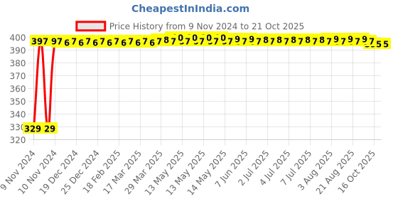 moglix.com Winted Polyester UV &a; Water Resistant Bike Body Cover for TVS Apache RTR 160, WIN-P-019 winted Price History Graph from 9 Nov 2024 to 21 Oct 2025