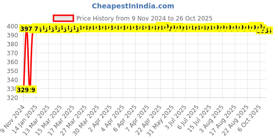 moglix.com Winted Polyester UV &a; Water Resistant Bike Body Cover for TVS Apache RTR 160, WIN-P-177 winted Price History Graph from 9 Nov 2024 to 25 Oct 2025