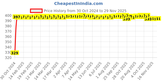 moglix.com Winted Polyester UV &a; Water Resistant Bike Body Cover for TVS Apache RTR 180, WIN-P-024 winted Price History Graph from 30 Oct 2024 to 28 Nov 2025