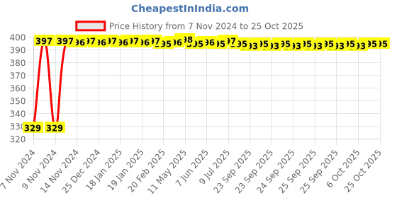 moglix.com Winted Polyester UV &a; Water Resistant Bike Body Cover for TVS Apache, WIN-P-158 winted Price History Graph from 7 Nov 2024 to 25 Oct 2025