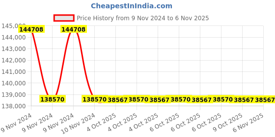 moglix.com Wipcool 198lpm 3/4HP High Pressure Double Stage Vacuum Pump, 2F3R (Pack of 5) wipcool Price History Graph from 9 Nov 2024 to 6 Nov 2025