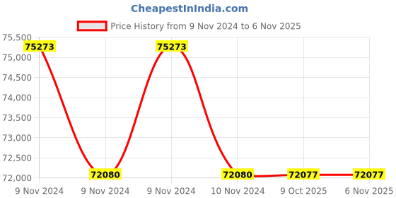 moglix.com Wipcool 42lpm 1/4HP High Pressure Double Stage Vacuum Pump, 2F0 (Pack of 5) wipcool Price History Graph from 9 Nov 2024 to 6 Nov 2025