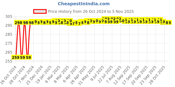 moglix.com Wipro 2A 12V LED Strip Driver, HD1200 wipro Price History Graph from 26 Oct 2024 to 4 Nov 2025