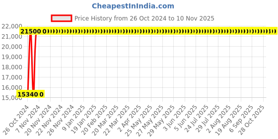 moglix.com Wipro Adapt Fabric Black High Back Ergonomic Office Chair, EADH901311102196 wipro Price History Graph from 26 Oct 2024 to 9 Nov 2025