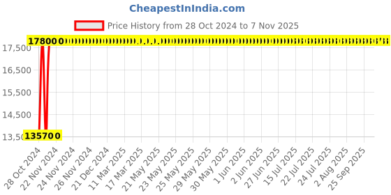 moglix.com Wipro Alivio Fabric Cinnamon Red Medium Back Ergonomic Office Chair, EALM4013111021PL131 wipro Price History Graph from 28 Oct 2024 to 6 Nov 2025