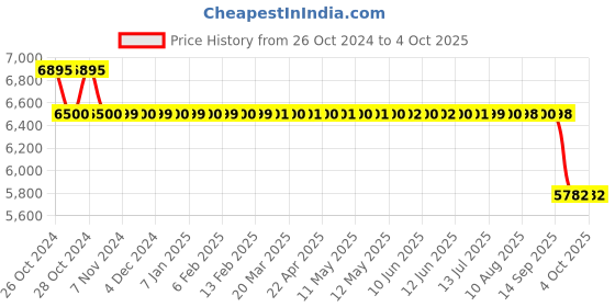 moglix.com Wipro Aura 30W Day White Workspace LED, CRCO13R038HP57GL1 wipro Price History Graph from 26 Oct 2024 to 4 Oct 2025