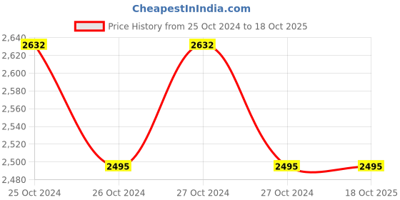 moglix.com Wipro Formz LED 15W Natural White Cleanray LED, LS06-015-120-65-50 wipro Price History Graph from 25 Oct 2024 to 18 Oct 2025