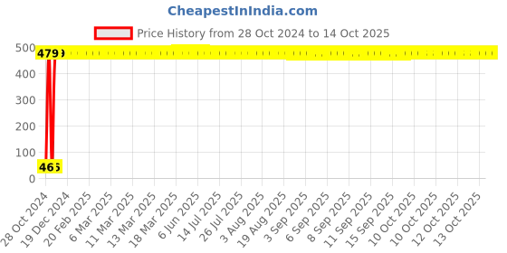 moglix.com Wipro Garnet 0.5W B22 Multicolour LED Bulb, N10000 wipro Price History Graph from 28 Oct 2024 to 13 Oct 2025