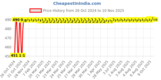 moglix.com Wipro Garnet 10W 2ft Cool White LED Linear Cabinet Light, DJ11065 wipro Price History Graph from 26 Oct 2024 to 9 Nov 2025