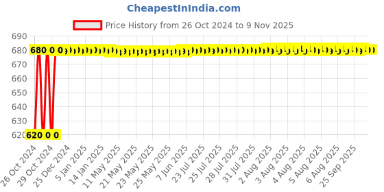 moglix.com Wipro Garnet 10W ABS Colour Changing Round LED Panel Light, DG31000 wipro Price History Graph from 26 Oct 2024 to 9 Nov 2025