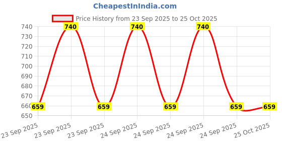 moglix.com Wipro Garnet 10W IP65 Cool White LED Bulkhead, DA11065 wipro Price History Graph from 23 Sep 2025 to 24 Oct 2025
