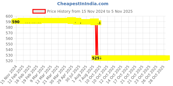 moglix.com Wipro Garnet 12W 6500K Polycarbonate Cool White Round Junction Box LED Downlight, D521265 (Pack of 2) wipro Price History Graph from 15 Nov 2024 to 5 Nov 2025
