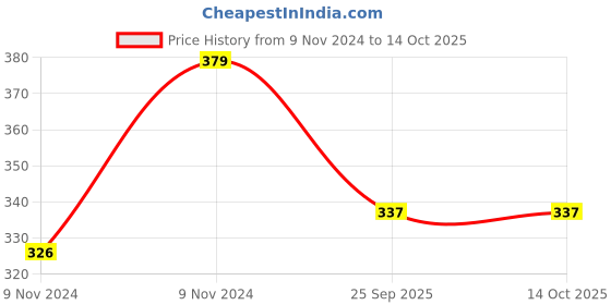 moglix.com Wipro Garnet 12W LED Bulb, N12001 (Pack of 2) wipro Price History Graph from 9 Nov 2024 to 13 Oct 2025
