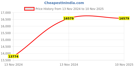 moglix.com Wipro Garnet 12W Moonlite LED Panel Lights, P15112 (Pack of 10) wipro Price History Graph from 13 Nov 2024 to 9 Nov 2025