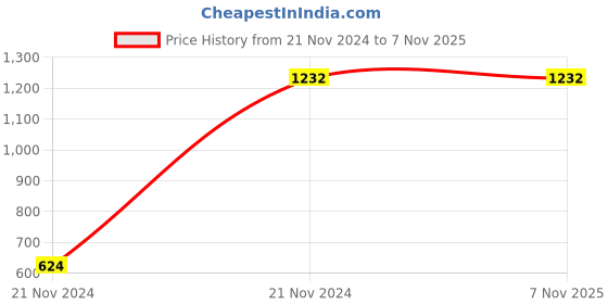 moglix.com Wipro Garnet 12W Neutral White Round Slim LED Panel Light, D811240 wipro Price History Graph from 21 Nov 2024 to 6 Nov 2025