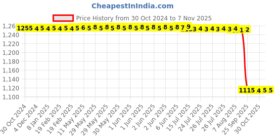 moglix.com Wipro Garnet 15W 6000K Polycarbonate Cool White Round LED Wave Panel Light, D711560 (Pack of 2) wipro Price History Graph from 30 Oct 2024 to 5 Nov 2025