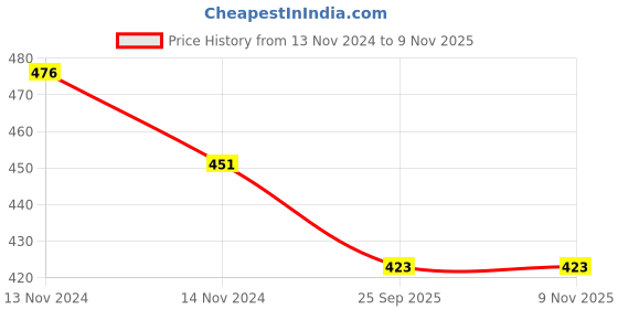 moglix.com Wipro Garnet 15W Cool White Round Recessed Ceiling Lamp, D711560 wipro Price History Graph from 13 Nov 2024 to 9 Nov 2025