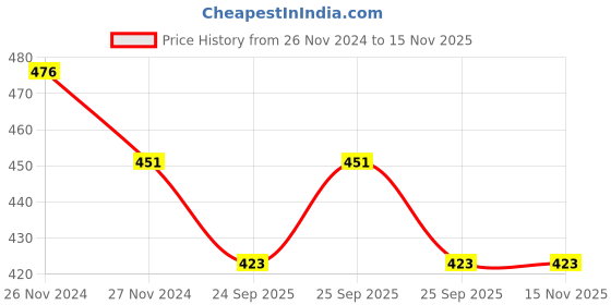 moglix.com Wipro Garnet 15W Warm White Square Recessed Ceiling Lamp, D721530 wipro Price History Graph from 26 Nov 2024 to 13 Nov 2025