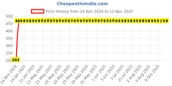 moglix.com Wipro Garnet 20W 4ft Polycarbonate Cool White LED Batten Light, D532065 wipro Price History Graph from 14 Nov 2024 to 11 Nov 2025