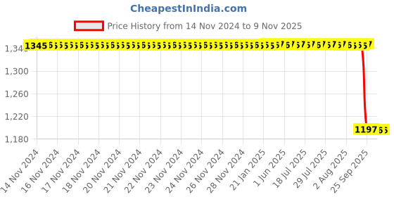moglix.com Wipro Garnet 20W Cool White LED Street Light, D912065 wipro Price History Graph from 14 Nov 2024 to 9 Nov 2025