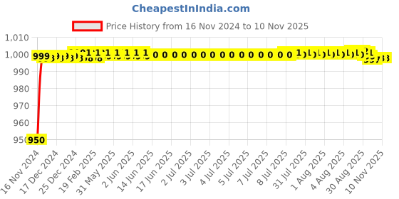 moglix.com Wipro Garnet 24W 2700K Plastic Warm White Rimless Round LED Surface Panel Light, DD12427 wipro Price History Graph from 16 Nov 2024 to 10 Nov 2025