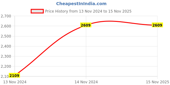 moglix.com Wipro Garnet 24W Warm White COB LED Spot Light, D112427 wipro Price History Graph from 13 Nov 2024 to 15 Nov 2025