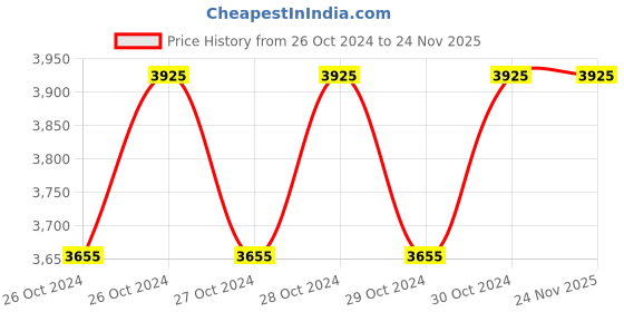 moglix.com Wipro Garnet 2.5 Amp LED Strip Driver, H43525 (Pack of 8) wipro Price History Graph from 26 Oct 2024 to 24 Nov 2025