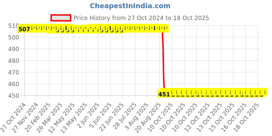 moglix.com Wipro Garnet 25W 5m Warm White LED Strip with 60 LED/m wipro Price History Graph from 27 Oct 2024 to 18 Oct 2025