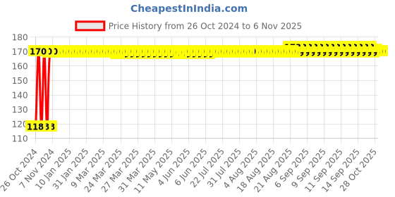 moglix.com Wipro Garnet 3W 2700K Polycarbonate Warm White Round Mini LED Downlight, D350327 wipro Price History Graph from 26 Oct 2024 to 6 Nov 2025
