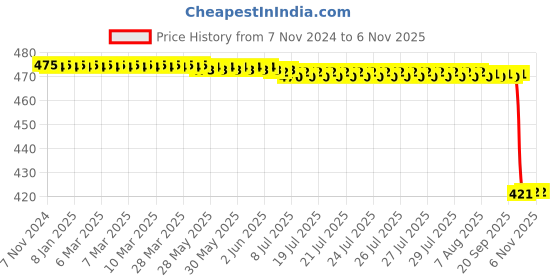 moglix.com Wipro Garnet 3W 3000K Polycarbonate Warm White Round LED Wave Panel Light, D710330 (Pack of 2) wipro Price History Graph from 7 Nov 2024 to 5 Nov 2025