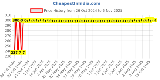 moglix.com Wipro Garnet 3W 4000K Polycarbonate Neutral White Round LED Wave Panel Light, D710340 wipro Price History Graph from 26 Oct 2024 to 6 Nov 2025