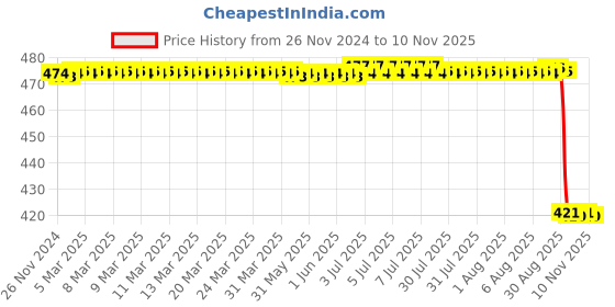 moglix.com Wipro Garnet 3W 6000K Polycarbonate Cool White Round LED Wave Panel Light, D710360 (Pack of 2) wipro Price History Graph from 26 Nov 2024 to 10 Nov 2025