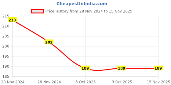 moglix.com Wipro Garnet 3W Warm White Square Recessed Ceiling Lamp, D720330 wipro Price History Graph from 28 Nov 2024 to 15 Nov 2025