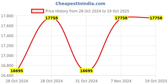 moglix.com Wipro Garnet 5050 LED Strip Light, D45027 (Pack of 6) wipro Price History Graph from 28 Oct 2024 to 19 Oct 2025