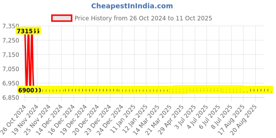moglix.com Wipro Garnet 50m 6.5W/m Plastic White LED Strip Light with IP65, DF52865 wipro Price History Graph from 26 Oct 2024 to 11 Oct 2025