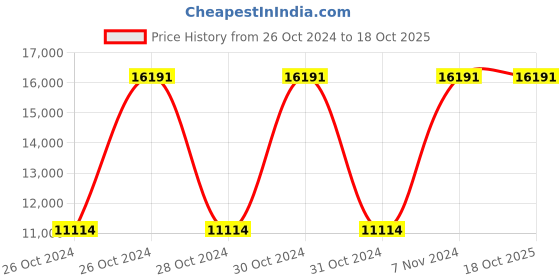 moglix.com Wipro Garnet 50m Neon Blue LED Strip Light with Surge Protection, DF82880 wipro Price History Graph from 26 Oct 2024 to 18 Oct 2025