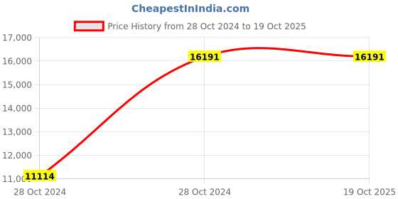 moglix.com Wipro Garnet 50m Neon Red LED Strip Light with Surge Protection, DF82890 wipro Price History Graph from 28 Oct 2024 to 19 Oct 2025