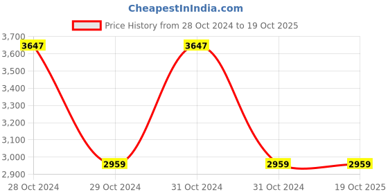 moglix.com Wipro Garnet 5m LED Strip Light, D45040 wipro Price History Graph from 28 Oct 2024 to 19 Oct 2025