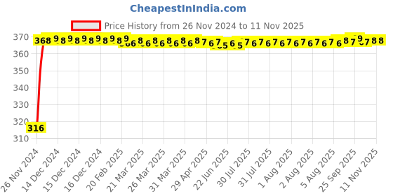 moglix.com Wipro Garnet 5W 1ft Aluminium Neutral White LED Linear Cabinet Light, DJ10540 wipro Price History Graph from 26 Nov 2024 to 10 Nov 2025