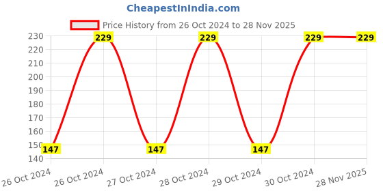 moglix.com Wipro Garnet 5W 6500K Polycarbonate Cool White Round Junction Box LED Downlight, D520565 wipro Price History Graph from 26 Oct 2024 to 28 Nov 2025