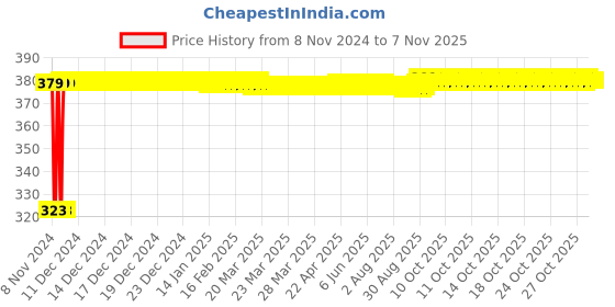 moglix.com Wipro Garnet 6W 6000K Polycarbonate Cool White Round LED Wave Panel Light, DH10660 wipro Price History Graph from 8 Nov 2024 to 6 Nov 2025