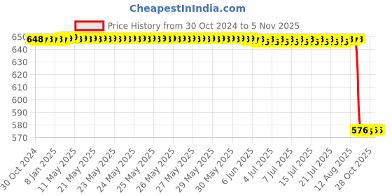 moglix.com Wipro Garnet 6W 6000K Polycarbonate Cool White Round LED Wave Panel Light, DH10660 (Pack of 2) wipro Price History Graph from 30 Oct 2024 to 4 Nov 2025