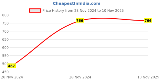 moglix.com Wipro Garnet 6W Warm White COB Downlight, D320627 wipro Price History Graph from 28 Nov 2024 to 9 Nov 2025